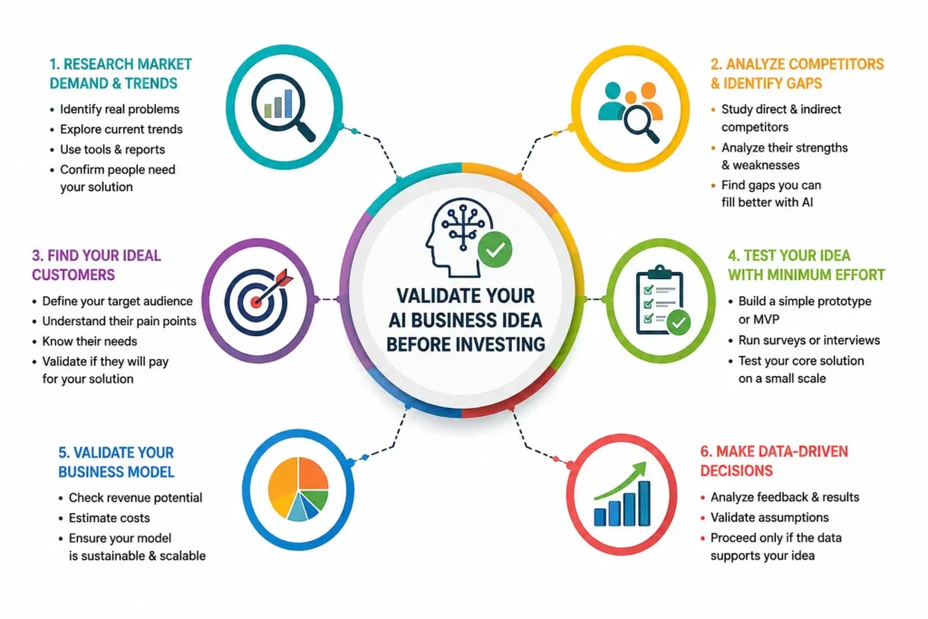 Validate Your AI Business Idea Before Investing