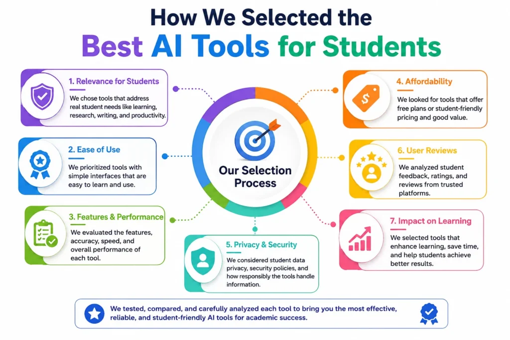 How We Selected the Best AI Tools for Students