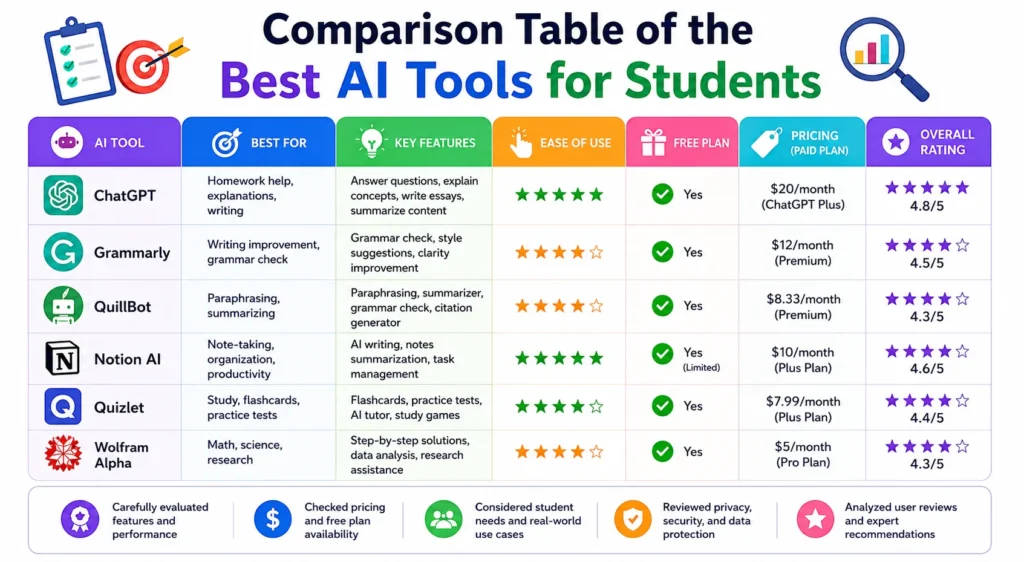 Comparison Table of the Best AI Tools for Students